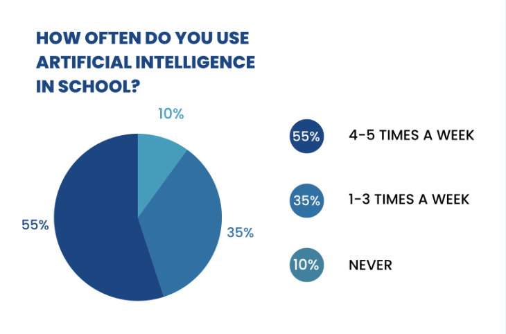 75 Reedy High School students ranging from grades 9-12 were surveyed on their usage of artificial intelligence. 